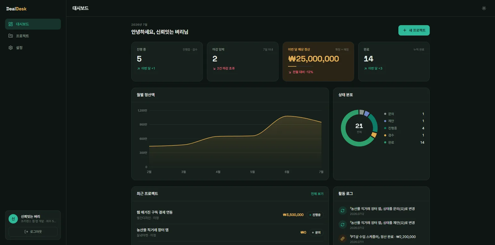 DealDesk 대시보드 — 진행·마감·이번 달 예상 정산 통계 카드와 월별 정산액 차트, 상태 분포, 활동 로그
